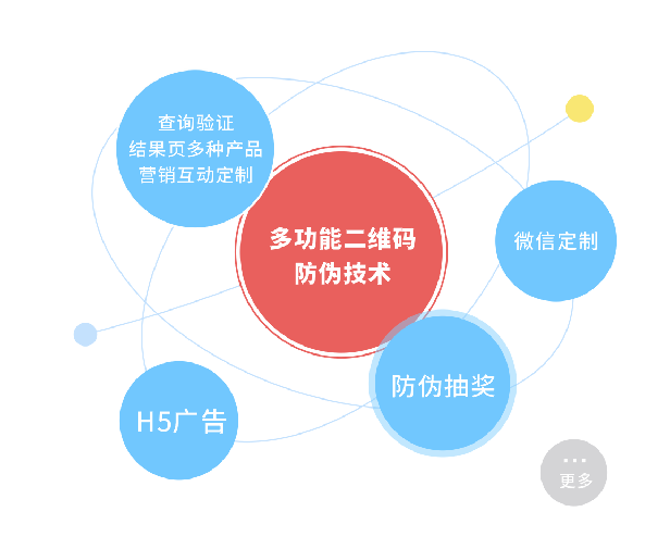 多功能二维码防伪技术